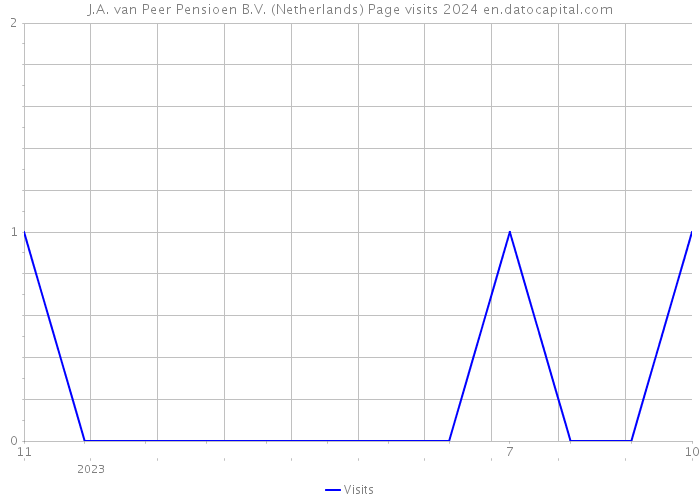 J.A. van Peer Pensioen B.V. (Netherlands) Page visits 2024 