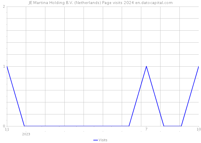 JE Martina Holding B.V. (Netherlands) Page visits 2024 