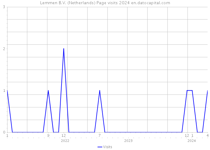 Lemmen B.V. (Netherlands) Page visits 2024 