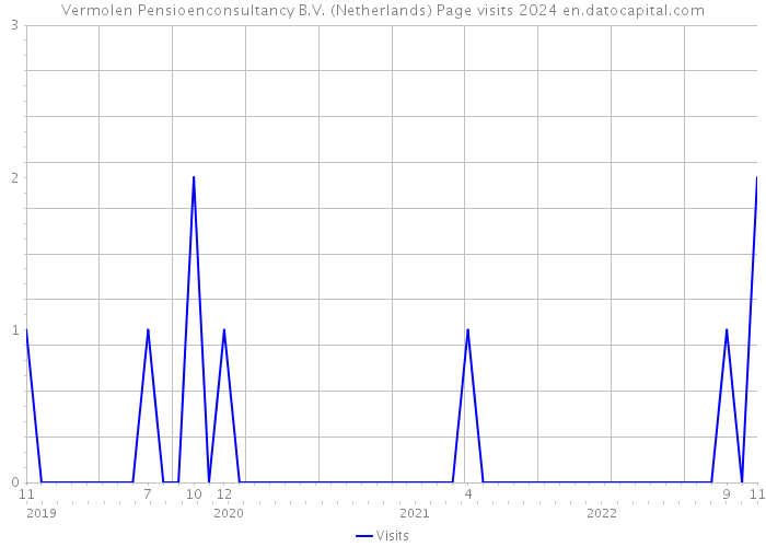 Vermolen Pensioenconsultancy B.V. (Netherlands) Page visits 2024 