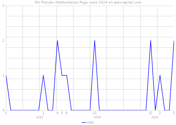 Rik Plender (Netherlands) Page visits 2024 