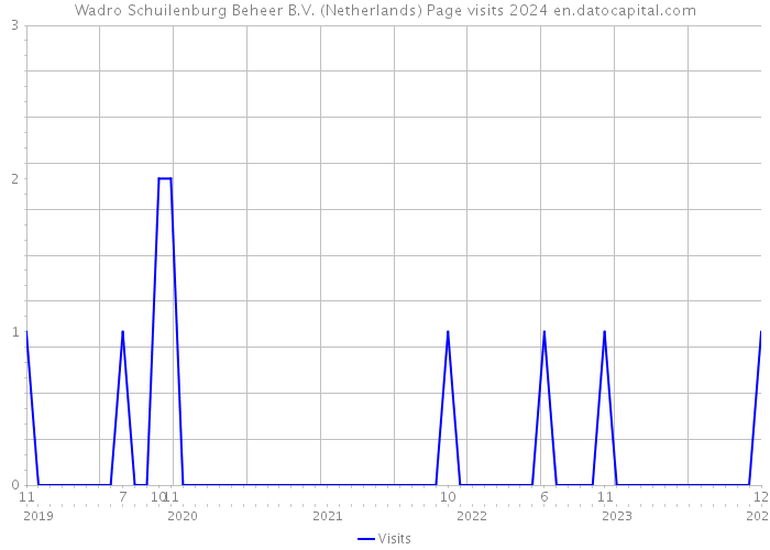 Wadro Schuilenburg Beheer B.V. (Netherlands) Page visits 2024 