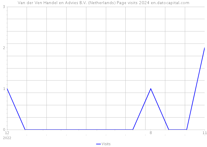 Van der Ven Handel en Advies B.V. (Netherlands) Page visits 2024 