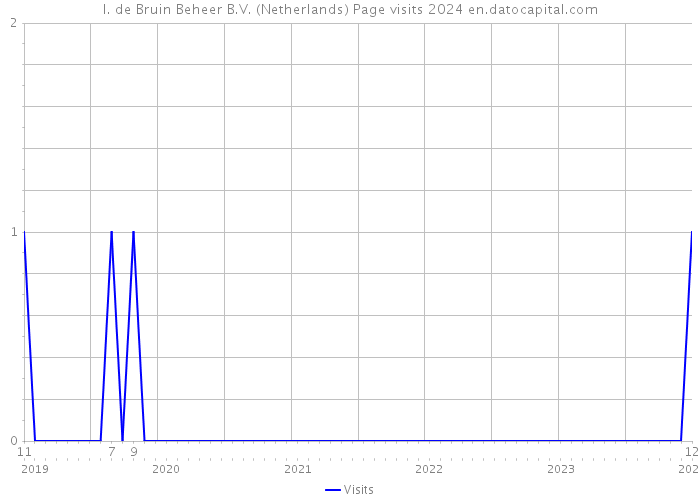 I. de Bruin Beheer B.V. (Netherlands) Page visits 2024 