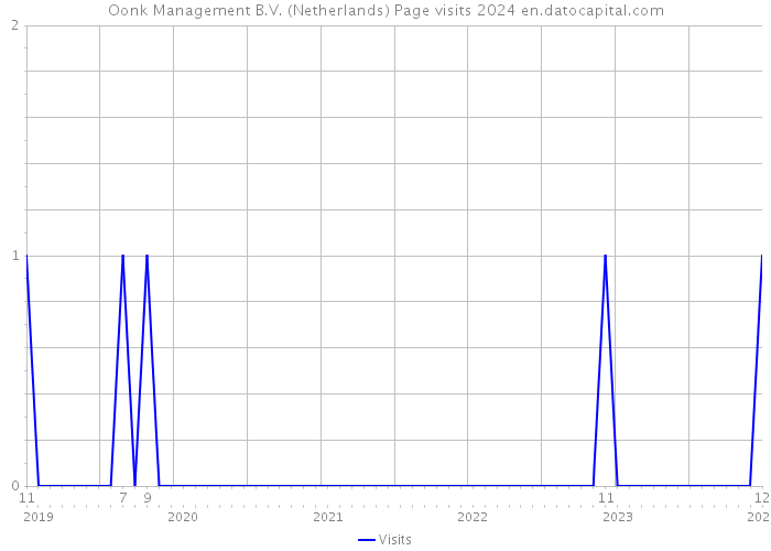 Oonk Management B.V. (Netherlands) Page visits 2024 