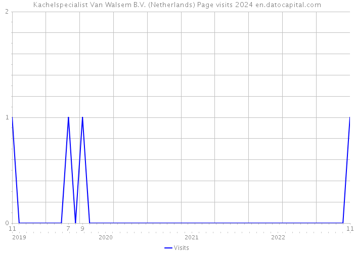 Kachelspecialist Van Walsem B.V. (Netherlands) Page visits 2024 