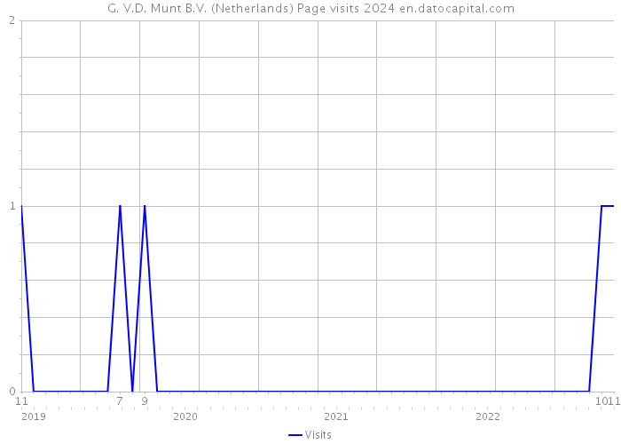 G. V.D. Munt B.V. (Netherlands) Page visits 2024 