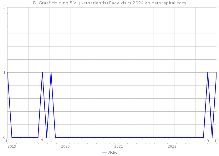D. Graaf Holding B.V. (Netherlands) Page visits 2024 