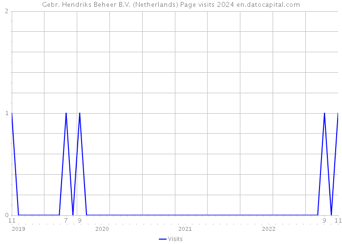 Gebr. Hendriks Beheer B.V. (Netherlands) Page visits 2024 