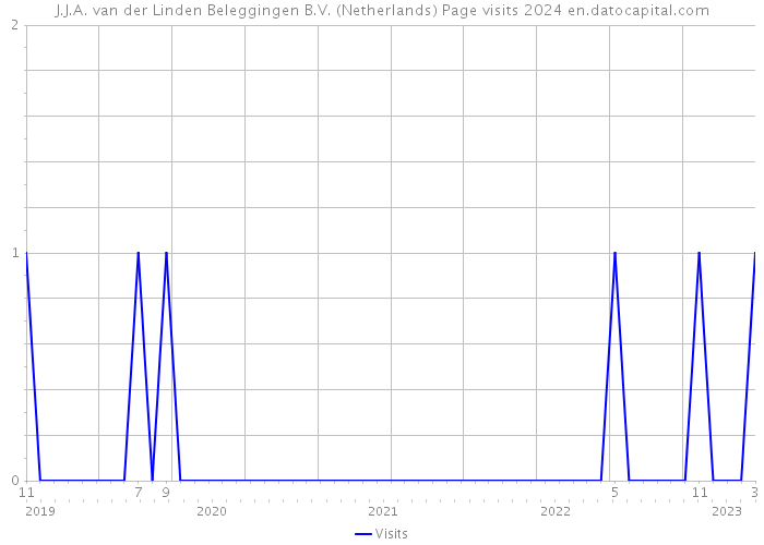 J.J.A. van der Linden Beleggingen B.V. (Netherlands) Page visits 2024 