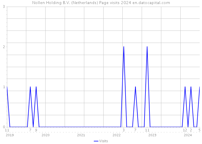 Nollen Holding B.V. (Netherlands) Page visits 2024 