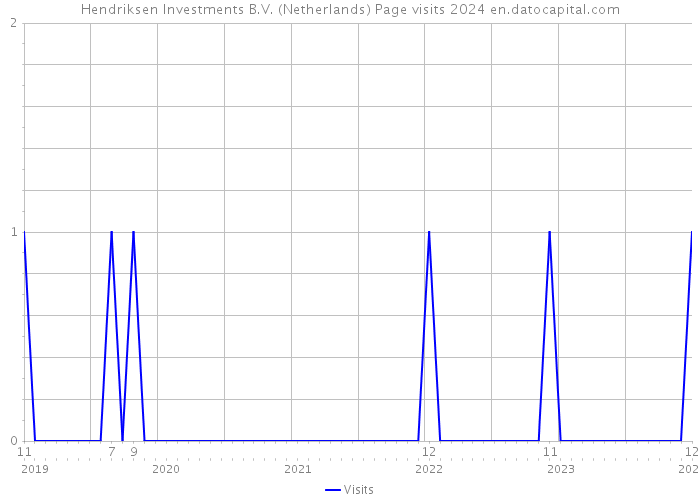 Hendriksen Investments B.V. (Netherlands) Page visits 2024 