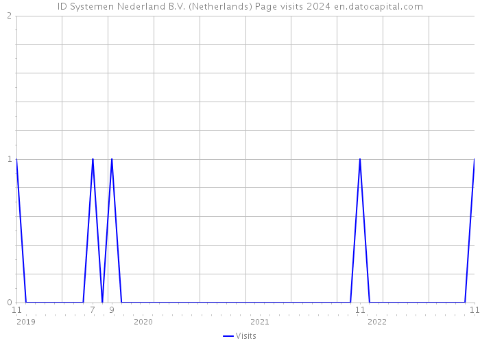 ID Systemen Nederland B.V. (Netherlands) Page visits 2024 