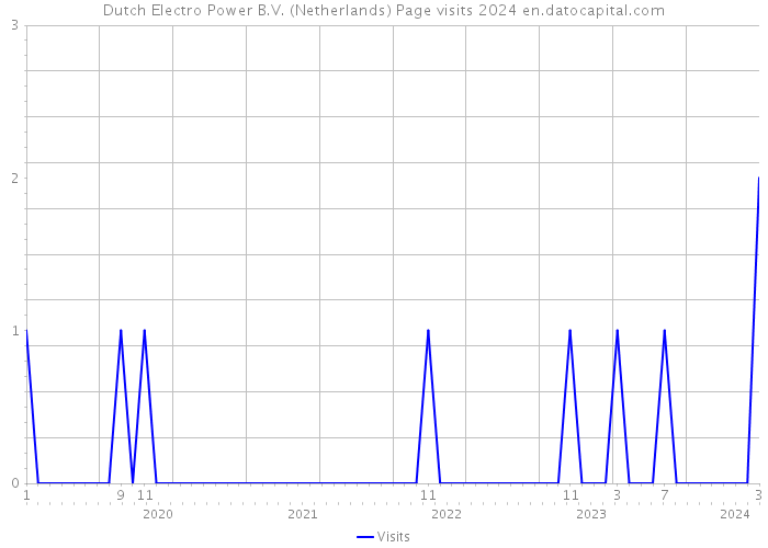 Dutch Electro Power B.V. (Netherlands) Page visits 2024 