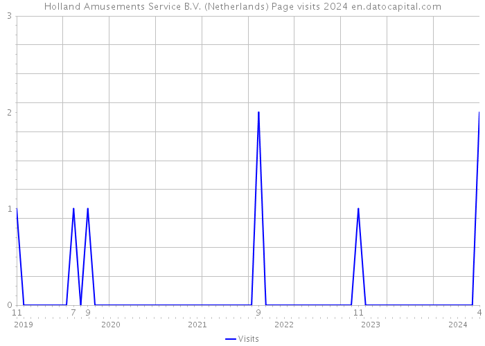 Holland Amusements Service B.V. (Netherlands) Page visits 2024 