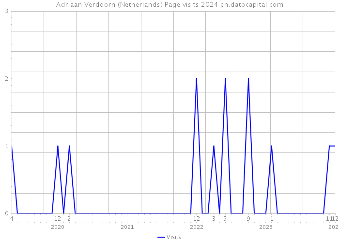 Adriaan Verdoorn (Netherlands) Page visits 2024 