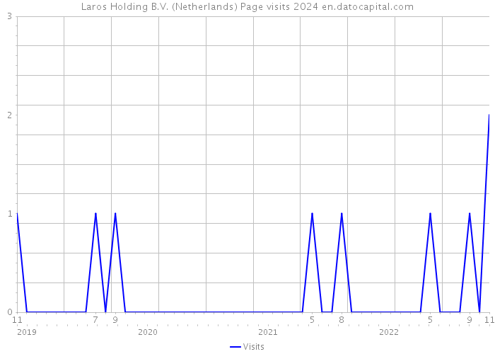 Laros Holding B.V. (Netherlands) Page visits 2024 