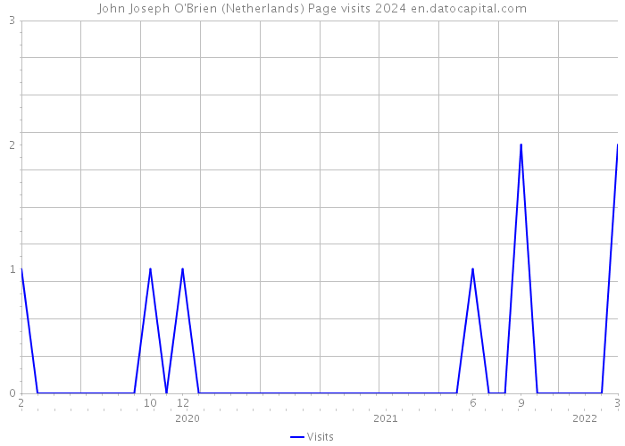John Joseph O'Brien (Netherlands) Page visits 2024 