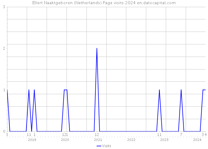 Ellert Naaktgeboren (Netherlands) Page visits 2024 