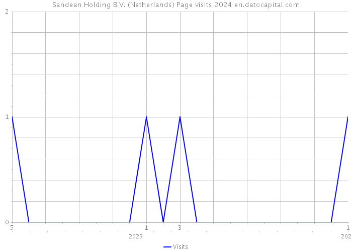 Sandean Holding B.V. (Netherlands) Page visits 2024 