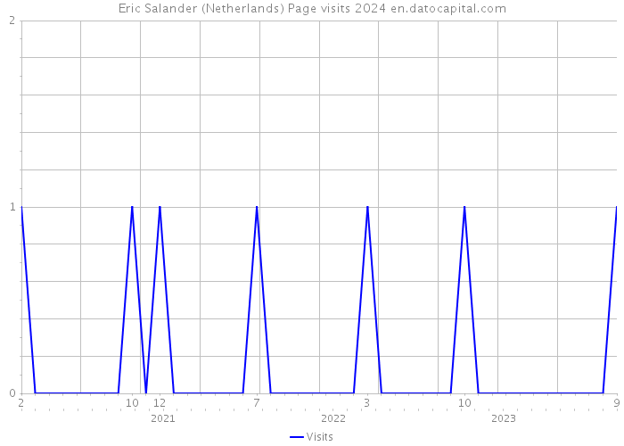 Eric Salander (Netherlands) Page visits 2024 
