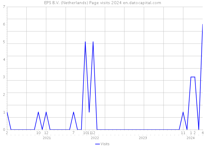 EPS B.V. (Netherlands) Page visits 2024 