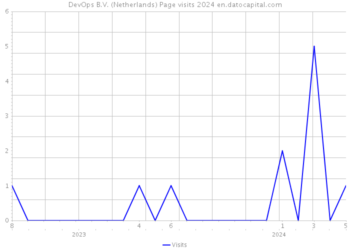 DevOps B.V. (Netherlands) Page visits 2024 