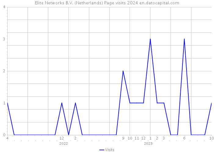 Elite Networks B.V. (Netherlands) Page visits 2024 
