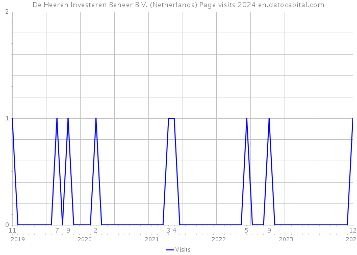 De Heeren Investeren Beheer B.V. (Netherlands) Page visits 2024 