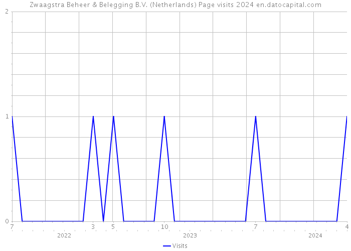 Zwaagstra Beheer & Belegging B.V. (Netherlands) Page visits 2024 