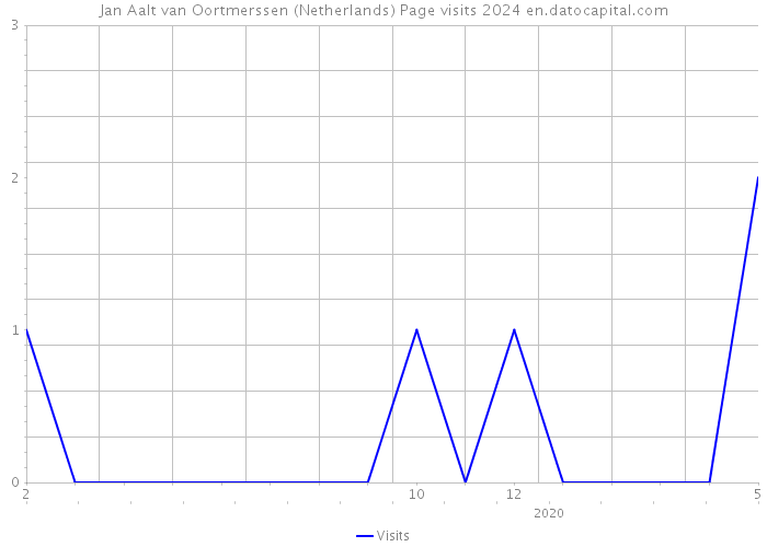 Jan Aalt van Oortmerssen (Netherlands) Page visits 2024 