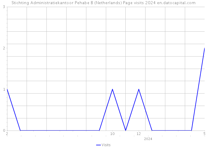 Stichting Administratiekantoor Pehabe B (Netherlands) Page visits 2024 