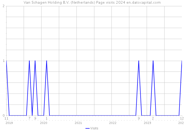 Van Schagen Holding B.V. (Netherlands) Page visits 2024 