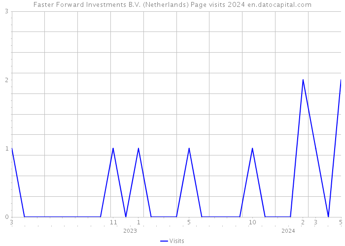 Faster Forward Investments B.V. (Netherlands) Page visits 2024 