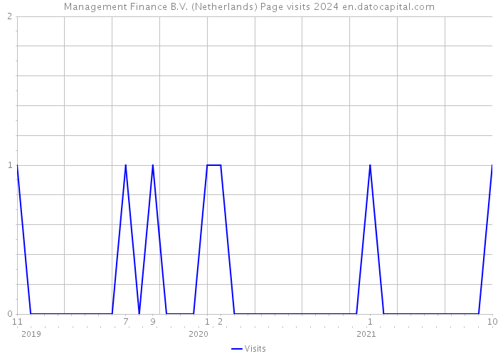 Management Finance B.V. (Netherlands) Page visits 2024 