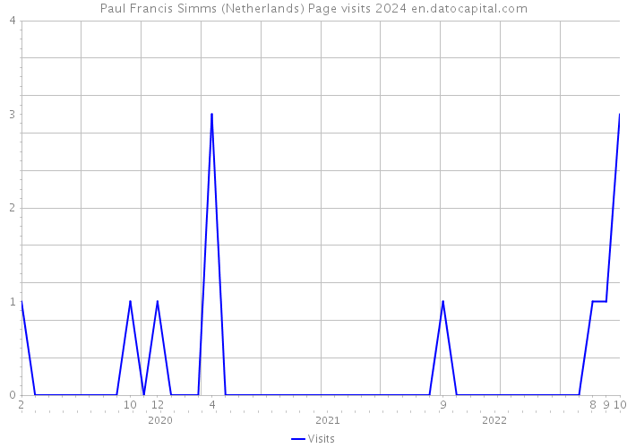 Paul Francis Simms (Netherlands) Page visits 2024 