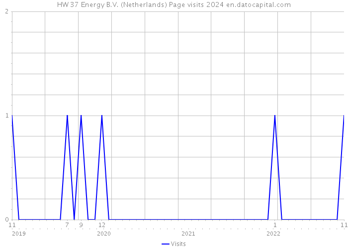 HW 37 Energy B.V. (Netherlands) Page visits 2024 