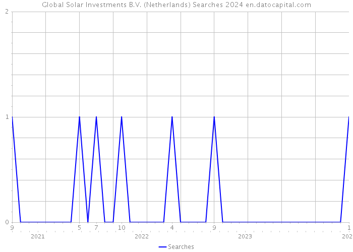 Global Solar Investments B.V. (Netherlands) Searches 2024 