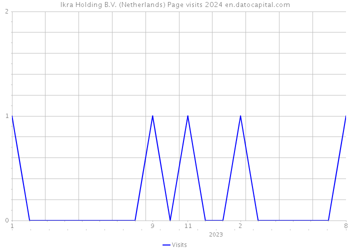 Ikra Holding B.V. (Netherlands) Page visits 2024 