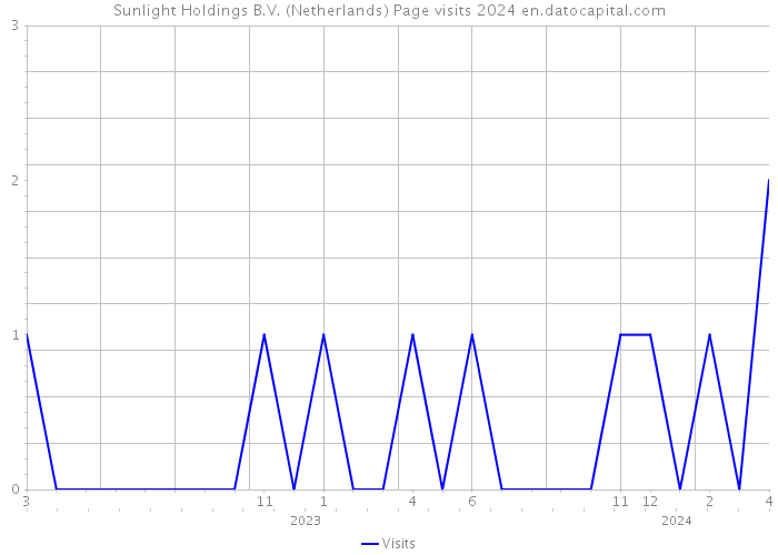 Sunlight Holdings B.V. (Netherlands) Page visits 2024 