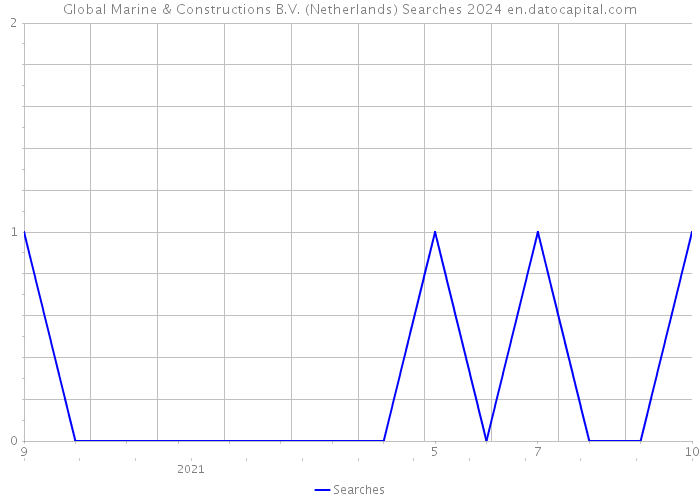 Global Marine & Constructions B.V. (Netherlands) Searches 2024 