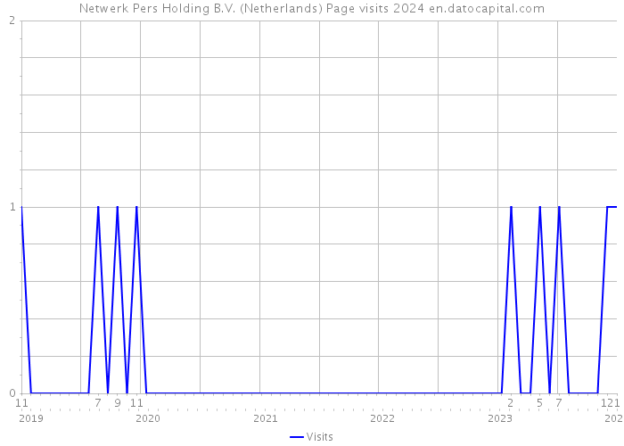 Netwerk Pers Holding B.V. (Netherlands) Page visits 2024 