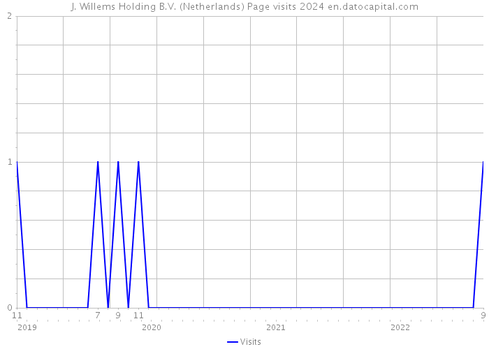 J. Willems Holding B.V. (Netherlands) Page visits 2024 