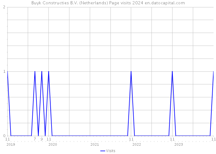 Buyk Constructies B.V. (Netherlands) Page visits 2024 