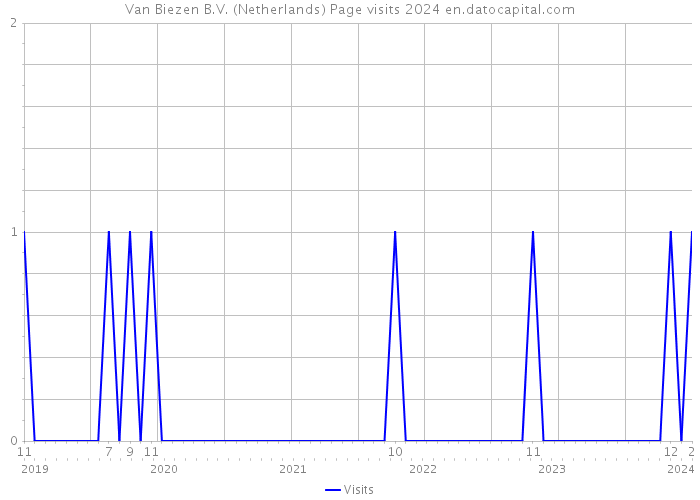 Van Biezen B.V. (Netherlands) Page visits 2024 