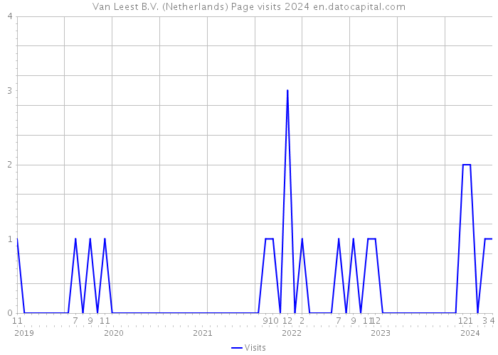 Van Leest B.V. (Netherlands) Page visits 2024 