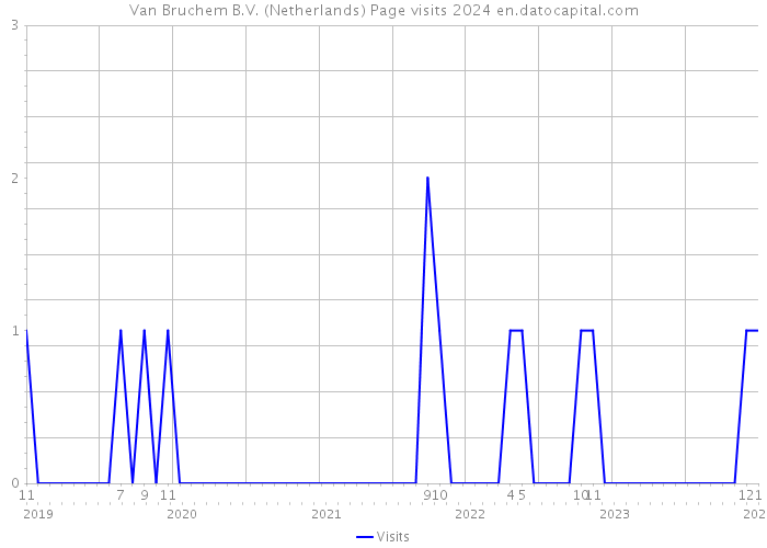 Van Bruchem B.V. (Netherlands) Page visits 2024 