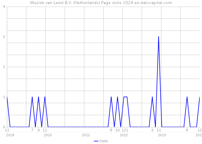 Muziek van Leest B.V. (Netherlands) Page visits 2024 
