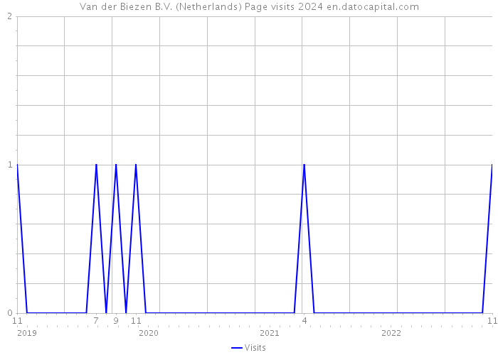 Van der Biezen B.V. (Netherlands) Page visits 2024 