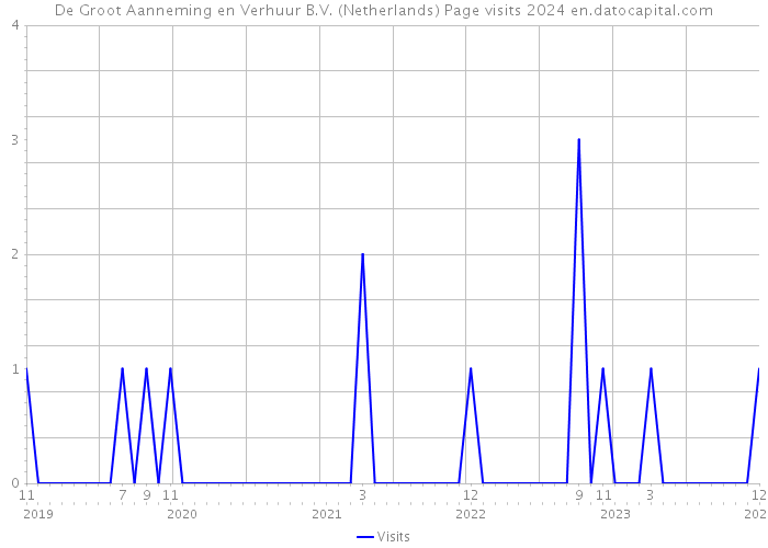 De Groot Aanneming en Verhuur B.V. (Netherlands) Page visits 2024 